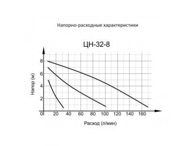 Циркуляционный насос ЦН-32-8 Вихрь